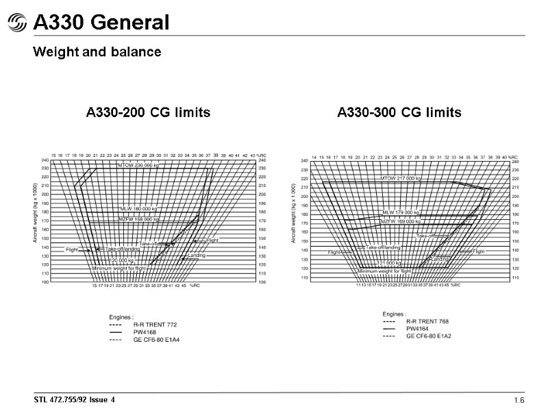 A330 General Weight and balance A330-200 CG limits A330-300 CG limits 1.6